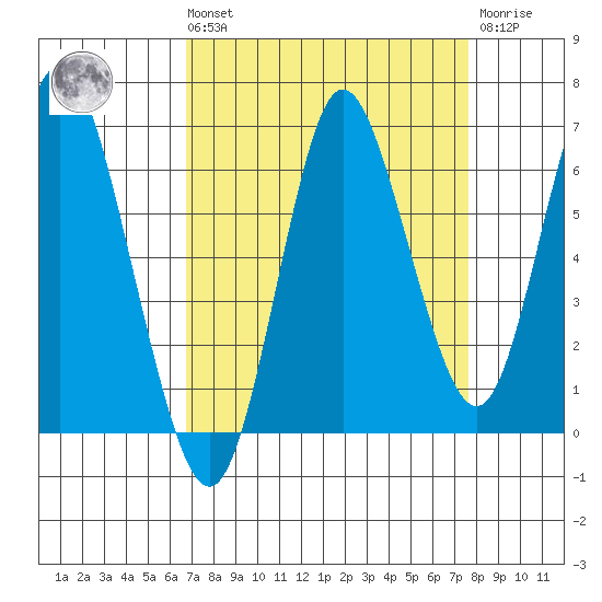 Hammond tide chart for Saturday, September 10, 2022