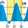 Hammond tide chart for Saturday, September 10, 2022