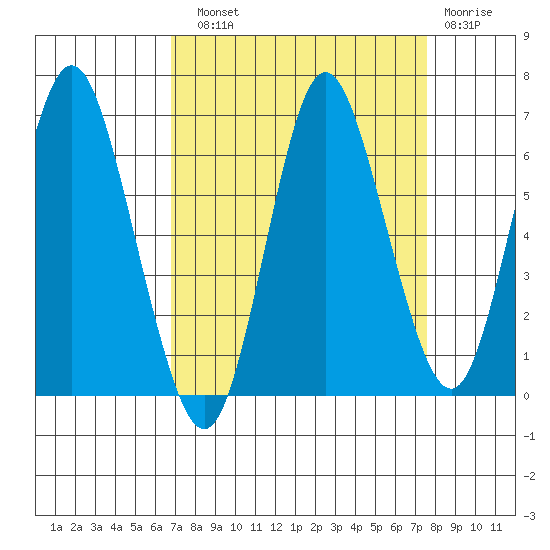 Hammond tide chart for Sunday, September 11, 2022