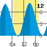 Hammond tide chart for Monday, September 12, 2022