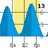Hammond tide chart for Tuesday, September 13, 2022