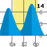 Hammond tide chart for Wednesday, September 14, 2022