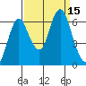 Hammond tide chart for Thursday, September 15, 2022