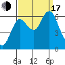 Hammond tide chart for Saturday, September 17, 2022