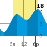 Hammond tide chart for Sunday, September 18, 2022