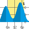 Hammond tide chart for Thursday, September 1, 2022