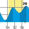 Hammond tide chart for Tuesday, September 20, 2022