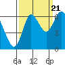 Hammond tide chart for Wednesday, September 21, 2022