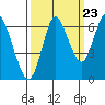 Hammond tide chart for Friday, September 23, 2022