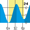 Hammond tide chart for Saturday, September 24, 2022