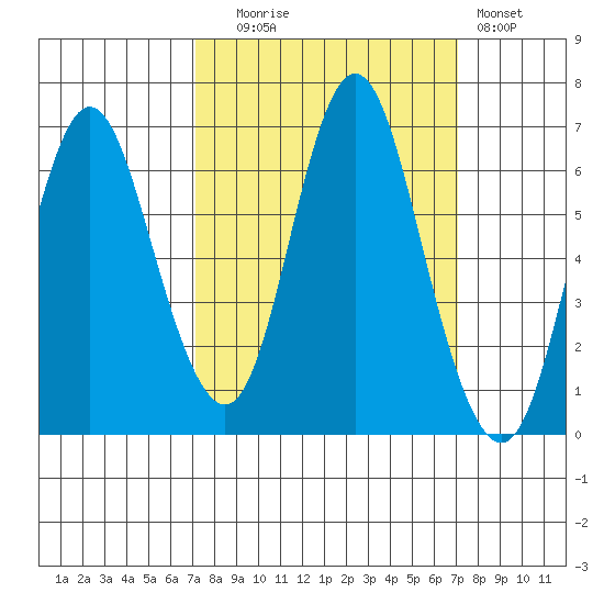 Hammond tide chart for Tuesday, September 27, 2022