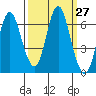 Hammond tide chart for Tuesday, September 27, 2022