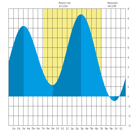 Hammond tide chart for Wednesday, September 28, 2022