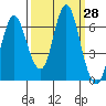 Hammond tide chart for Wednesday, September 28, 2022