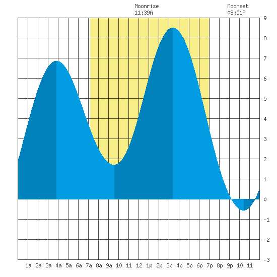 Hammond tide chart for Thursday, September 29, 2022