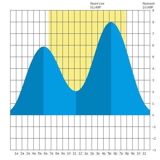 Hammond tide chart for Friday, September 2, 2022