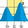 Hammond tide chart for Friday, September 2, 2022