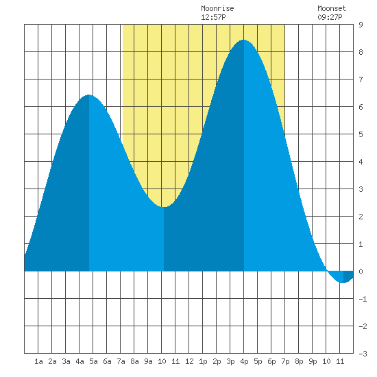 Hammond tide chart for Friday, September 30, 2022