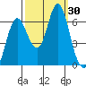 Hammond tide chart for Friday, September 30, 2022