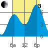 Hammond tide chart for Saturday, September 3, 2022