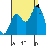 Hammond tide chart for Sunday, September 4, 2022