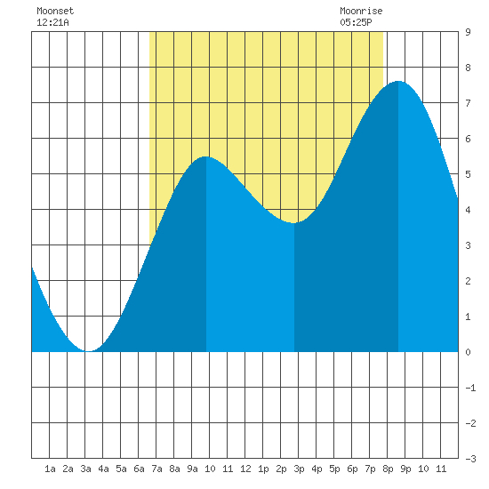 Hammond tide chart for Monday, September 5, 2022