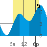 Hammond tide chart for Monday, September 5, 2022