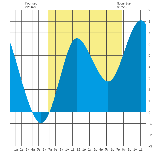 Hammond tide chart for Wednesday, September 7, 2022