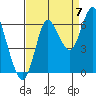 Hammond tide chart for Wednesday, September 7, 2022