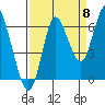 Hammond tide chart for Thursday, September 8, 2022