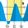 Hammond tide chart for Friday, September 9, 2022