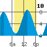Hammond tide chart for Monday, October 10, 2022