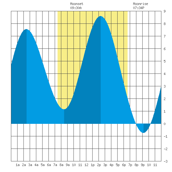 Hammond tide chart for Tuesday, October 11, 2022