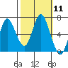 Hammond tide chart for Tuesday, October 11, 2022
