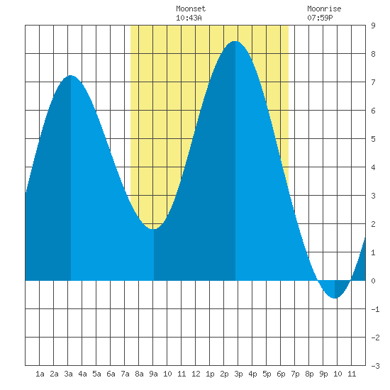 Hammond tide chart for Wednesday, October 12, 2022