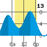 Hammond tide chart for Thursday, October 13, 2022