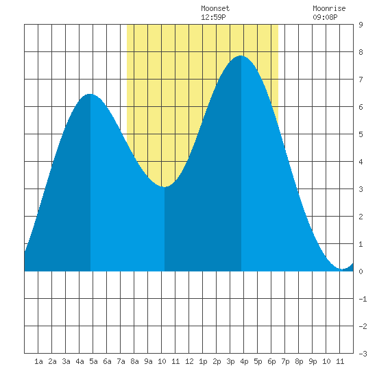 Hammond tide chart for Friday, October 14, 2022