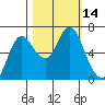Hammond tide chart for Friday, October 14, 2022