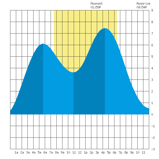 Hammond tide chart for Saturday, October 15, 2022