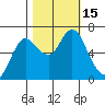 Hammond tide chart for Saturday, October 15, 2022