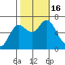 Hammond tide chart for Sunday, October 16, 2022