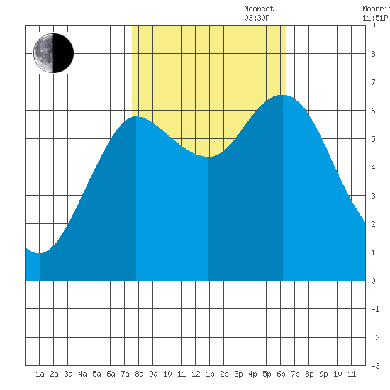 Hammond tide chart for Monday, October 17, 2022