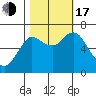 Hammond tide chart for Monday, October 17, 2022