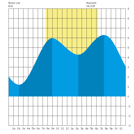 Hammond tide chart for Tuesday, October 18, 2022