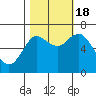 Hammond tide chart for Tuesday, October 18, 2022