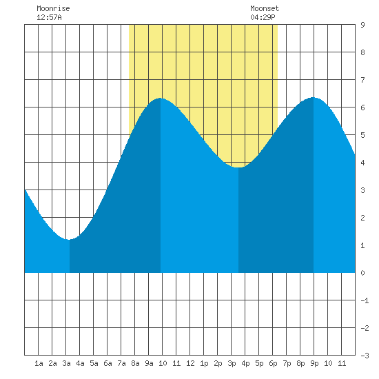 Hammond tide chart for Wednesday, October 19, 2022