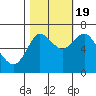 Hammond tide chart for Wednesday, October 19, 2022
