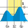 Hammond tide chart for Saturday, October 1, 2022