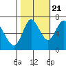 Hammond tide chart for Friday, October 21, 2022