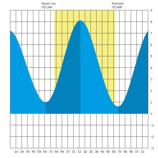 Hammond tide chart for Sunday, October 23, 2022